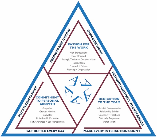 AISD leadership triangle graphic.
