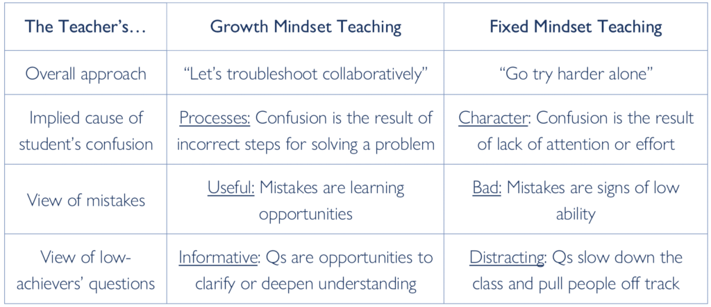Growth vs. Fixed Mindset Teaching Practices Emerging from the National Study of Learning Mindsets table graphic. Source: Yeager et al. (2019).